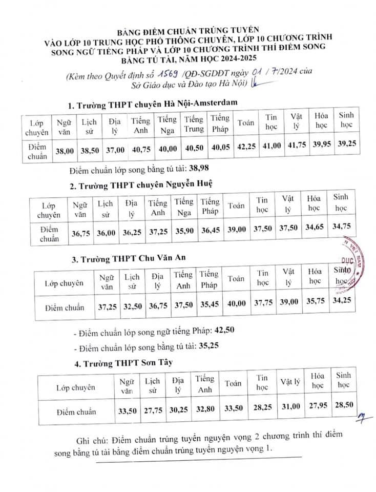 Điểm chuẩn vào 10 THPT chuyên