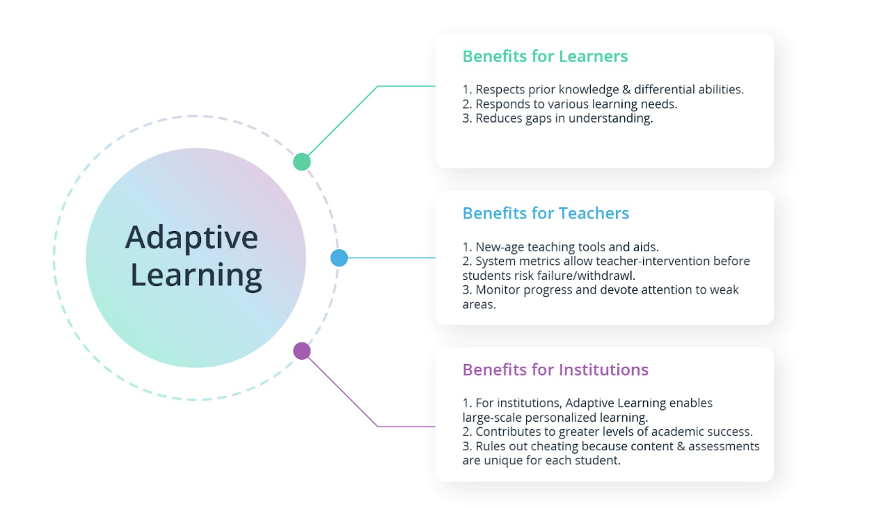 Lợi ích của Học thích ứng (Adaptive Learning) trong Giáo dục hiện đại