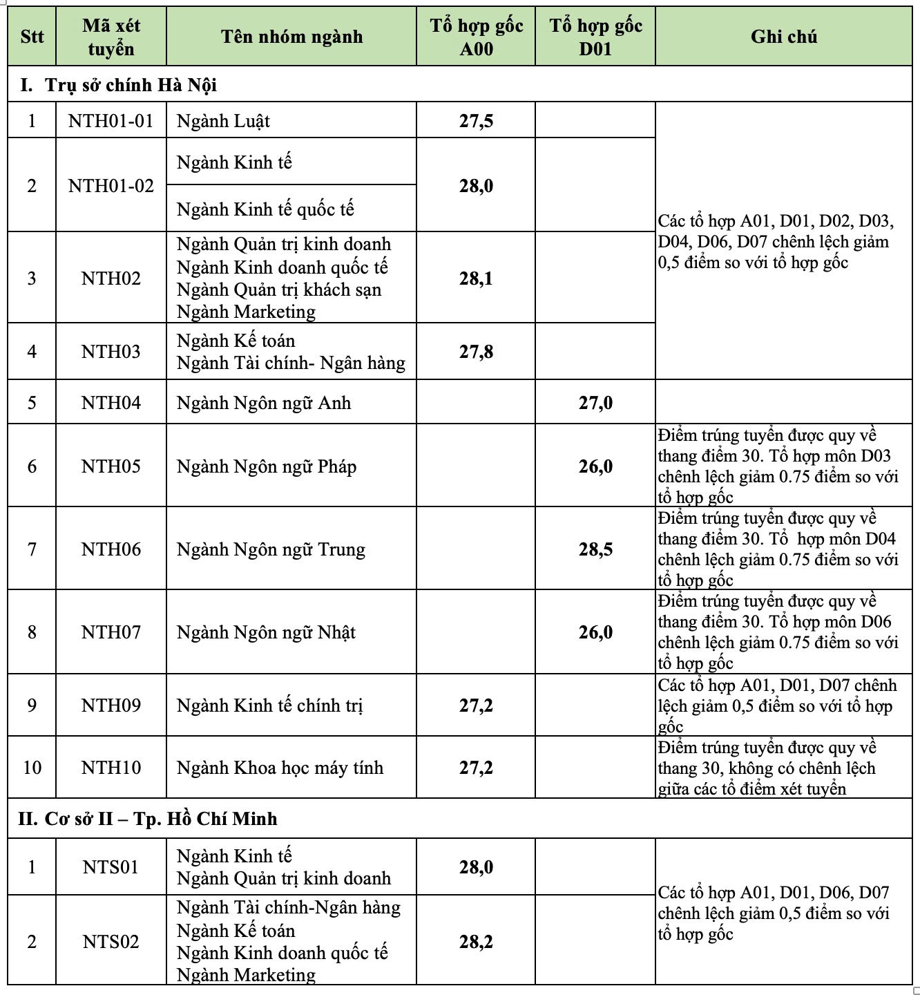 Điểm chuẩn Đại học Ngoại thương FTU năm 2024 theo phương thức xét điểm thi tốt nghiệp