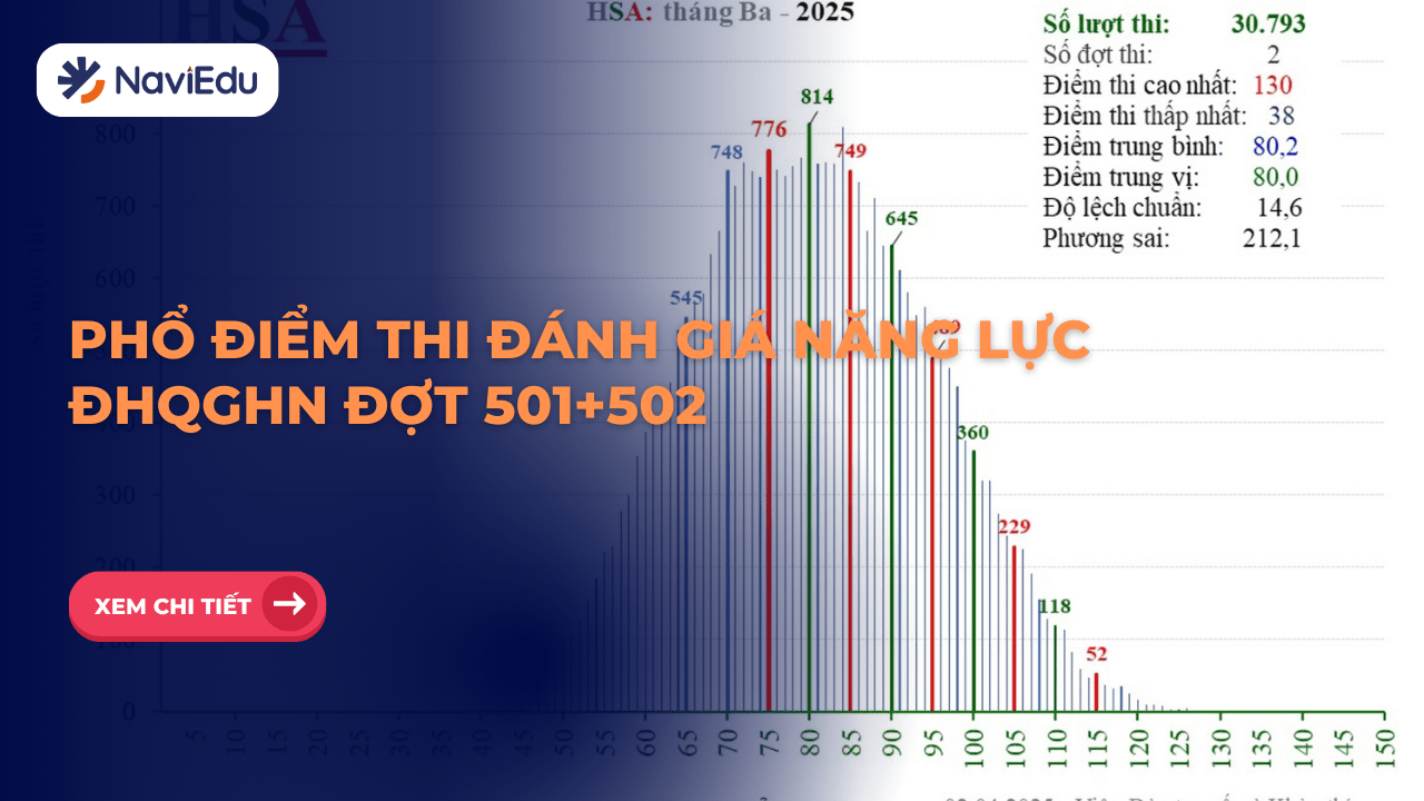 Tuyển sinh 2025: Phổ điểm thi đánh giá năng lực Đại học Quốc gia Hà Nội (HSA)