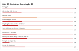 Đánh giá năng lực Toán HSA